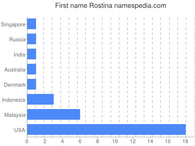 Vornamen Rostina