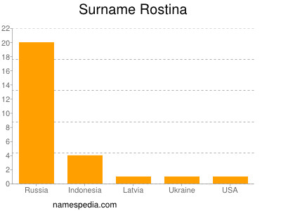Familiennamen Rostina