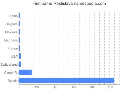 Given name Rostislava