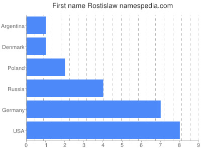 Vornamen Rostislaw