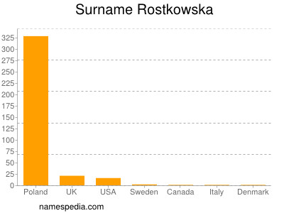 Surname Rostkowska