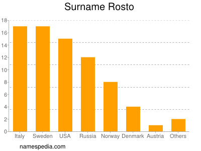 Surname Rosto