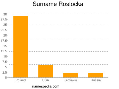 Familiennamen Rostocka
