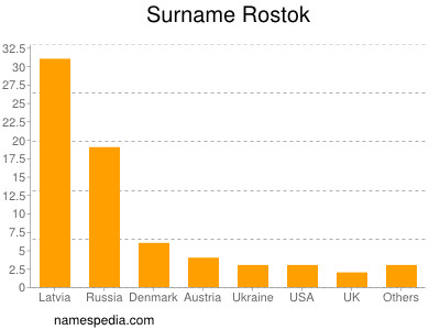 Familiennamen Rostok