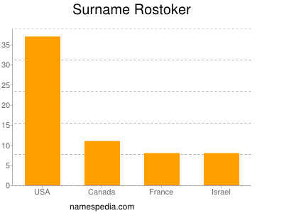 Familiennamen Rostoker