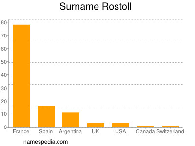 Familiennamen Rostoll