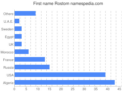 Vornamen Rostom
