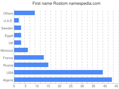 prenom Rostom