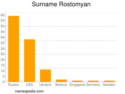 nom Rostomyan