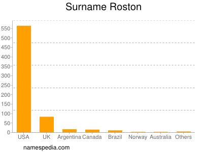 Surname Roston