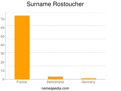 Surname Rostoucher