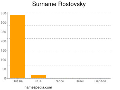 Familiennamen Rostovsky