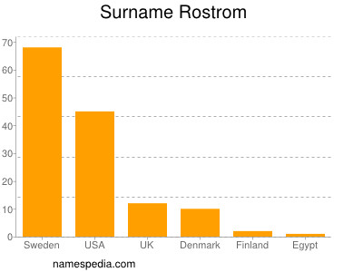 Surname Rostrom