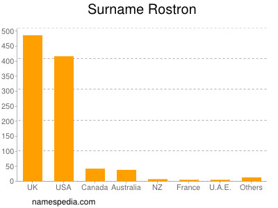 Surname Rostron