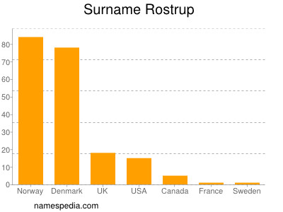 Surname Rostrup