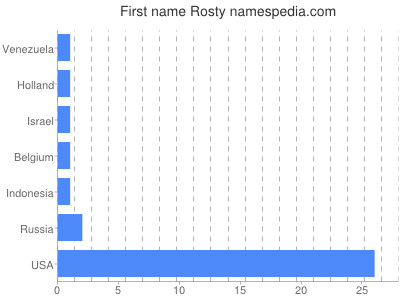 Vornamen Rosty