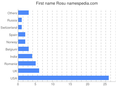 Vornamen Rosu