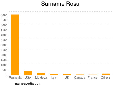 Familiennamen Rosu