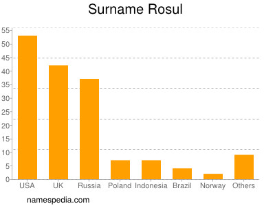 Familiennamen Rosul