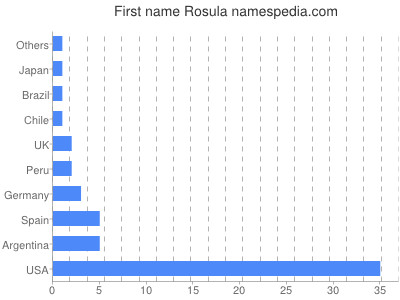 Vornamen Rosula
