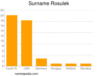 Familiennamen Rosulek