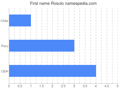 prenom Rosulo