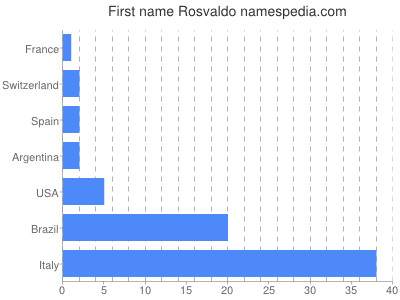 Vornamen Rosvaldo