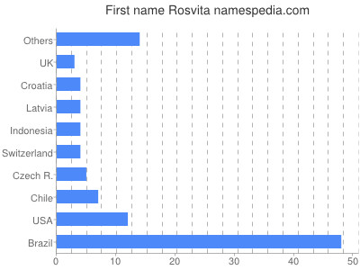 Vornamen Rosvita