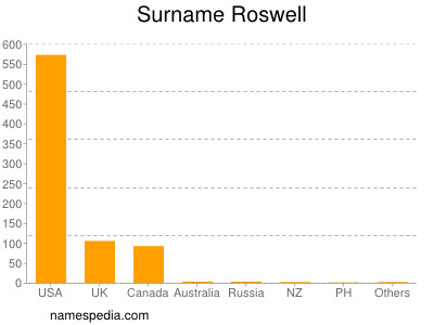 Surname Roswell