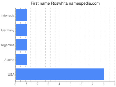 Vornamen Roswhita