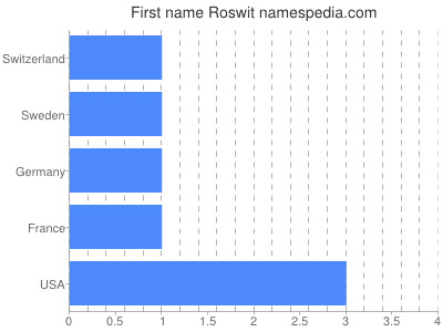 Given name Roswit