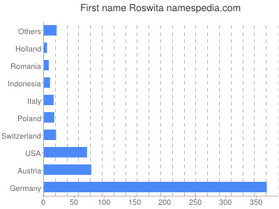 Vornamen Roswita