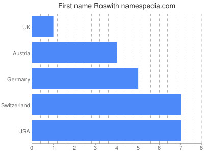 Vornamen Roswith