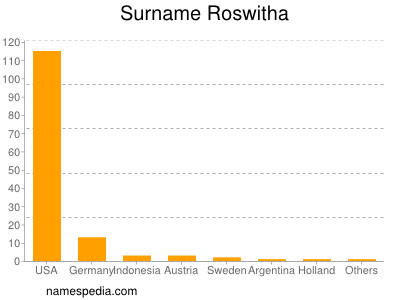 Familiennamen Roswitha