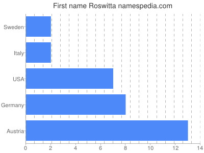 Given name Roswitta
