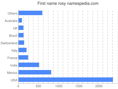 prenom Rosy