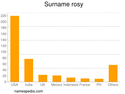 Familiennamen Rosy