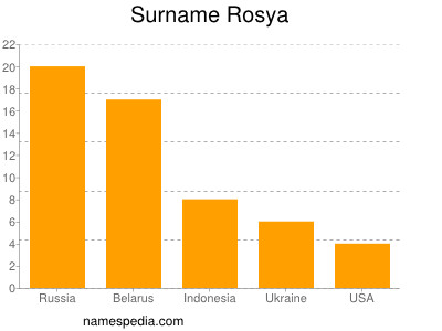 Familiennamen Rosya
