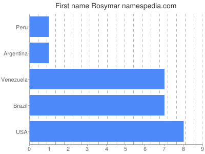 Vornamen Rosymar