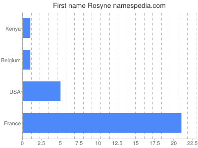 Vornamen Rosyne