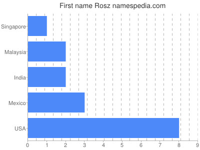Given name Rosz