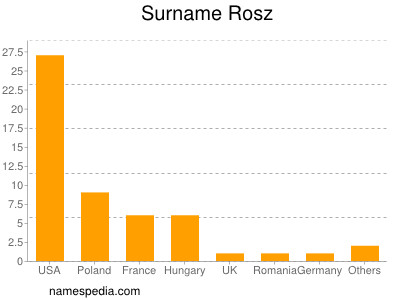 Surname Rosz