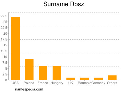 Familiennamen Rosz