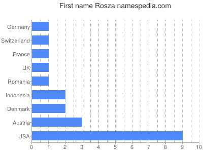 Vornamen Rosza