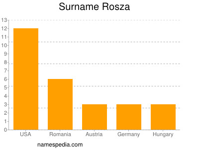 Familiennamen Rosza