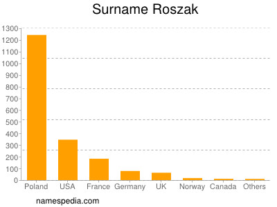 Familiennamen Roszak