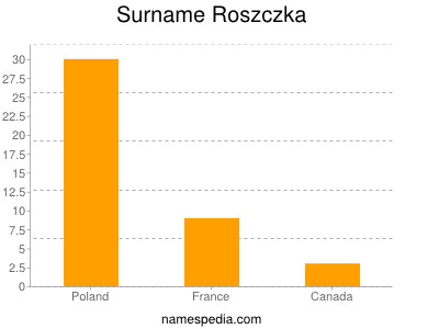 Familiennamen Roszczka
