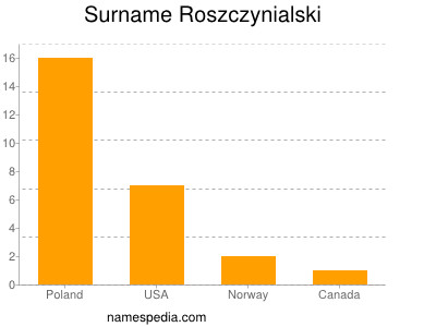 Familiennamen Roszczynialski