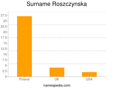 Surname Roszczynska
