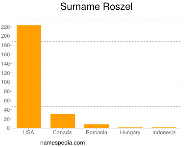 Familiennamen Roszel